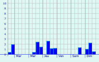 Graphique des précipitations prvues pour Warnsveld
