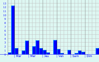 Graphique des précipitations prvues pour Teulat