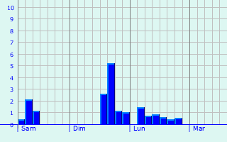 Graphe des précipitations prévues pour Sainte-Thorette Graphique des précipitations prévues pour Sainte-Thorette