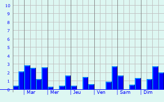 Graphique des précipitations prvues pour Laval-Morency