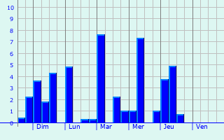 Graphique des précipitations prvues pour Saint-Remy-en-Bouzemont-Saint-Genest-et-Isson
