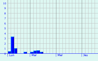 Graphe des précipitations prévues pour La Réorthe Graphique des précipitations prévues pour La Réorthe