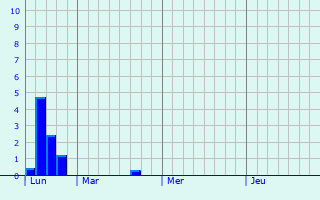 Graphique des précipitations prvues pour Loir