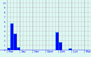 Graphique des précipitations prvues pour Backnang