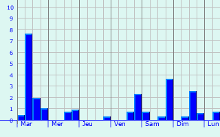 Graphique des précipitations prvues pour Jouy-ls-Reims