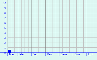 Graphique des précipitations prvues pour Deinze