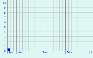Graphe des précipitations prévues pour Monsures Graphique des précipitations prévues pour Monsures