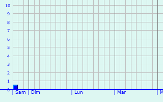 Graphique des précipitations prvues pour Xinzhou