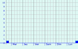 Graphique des précipitations prvues pour Le Reculey