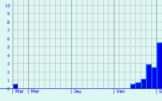 Graphe des précipitations prévues pour Méjannes-lès-Alès Graphique des précipitations prévues pour Méjannes-lès-Alès