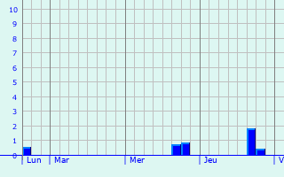 Graphique des précipitations prévues pour Welscheid