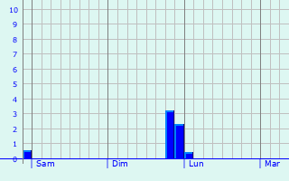 Graphe des précipitations prévues pour Dijon Graphique des précipitations prévues pour Dijon