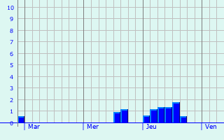 Graphe des précipitations prévues pour La Trinité-de-Thouberville Graphique des précipitations prévues pour La Trinité-de-Thouberville