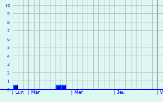 Graphique des précipitations prvues pour Saint-Sauveur