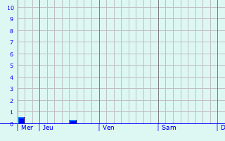 Graphe des précipitations prévues pour Saint-Cyr-de-Salerne Graphique des précipitations prévues pour Saint-Cyr-de-Salerne
