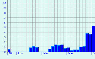Graphe des précipitations prévues pour Lantenay Graphique des précipitations prévues pour Lantenay