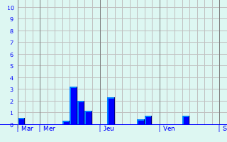 Graphe des précipitations prévues pour Appenwihr Graphique des précipitations prévues pour Appenwihr