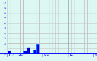 Graphique des précipitations prvues pour La Quarte