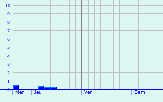 Graphique des précipitations prvues pour Oberkochen