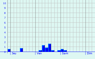 Graphe des précipitations prévues pour Westhausen Graphique des précipitations prévues pour Westhausen