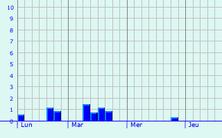 Graphique des précipitations prvues pour Orsennes