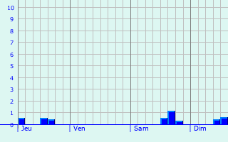 Graphique des précipitations prvues pour Beernem