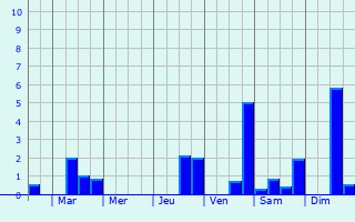Graphique des précipitations prvues pour Bonn