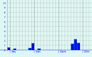 Graphique des précipitations prvues pour Gembloux