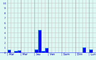 Graphique des précipitations prvues pour Lauzerte