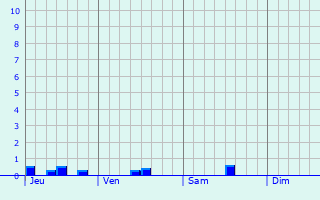 Graphe des précipitations prévues pour Würzburg Graphique des précipitations prévues pour Würzburg
