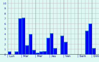 Graphique des précipitations prvues pour Chamblet