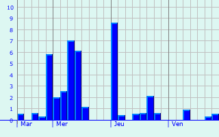 Graphe des précipitations prévues pour Sainte-Vaubourg Graphique des précipitations prévues pour Sainte-Vaubourg