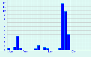 Graphe des précipitations prévues pour Saint-Martin Graphique des précipitations prévues pour Saint-Martin