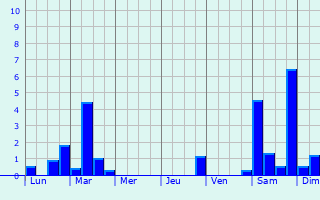 Graphique des précipitations prvues pour Morsang-sur-Seine