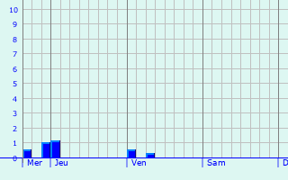 Graphique des précipitations prévues pour Hoscheiderdickt