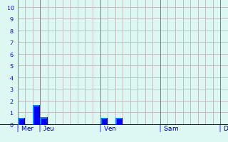 Graphique des précipitations prévues pour Baschleiden