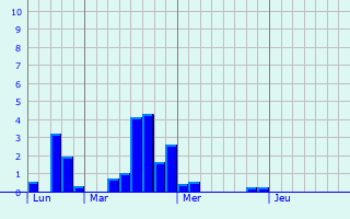 Graphique des précipitations prvues pour La Chapelle