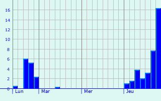 Graphe des précipitations prévues pour Daoulas Graphique des précipitations prévues pour Daoulas