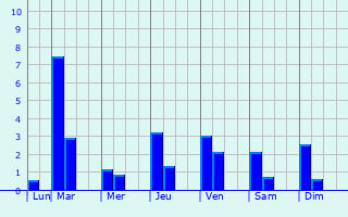 Graphique des précipitations prvues pour Potos