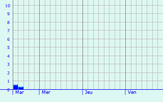 Graphe des précipitations prévues pour Floirac Graphique des précipitations prévues pour Floirac