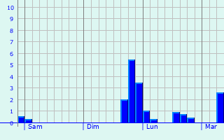 Graphe des précipitations prévues pour Brécy-Brières Graphique des précipitations prévues pour Brécy-Brières