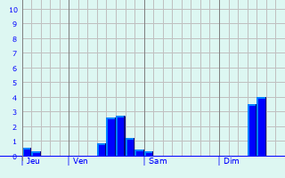 Graphe des précipitations prévues pour Aunay-sous-Crécy Graphique des précipitations prévues pour Aunay-sous-Crécy