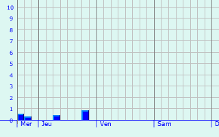 Graphe des précipitations prévues pour Hindley Graphique des précipitations prévues pour Hindley