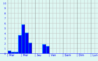 Graphique des précipitations prvues pour Ventabren