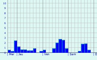 Graphe des précipitations prévues pour Ungersheim Graphique des précipitations prévues pour Ungersheim