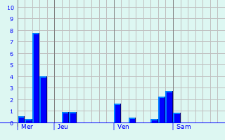 Graphe des précipitations prévues pour Obersaasheim Graphique des précipitations prévues pour Obersaasheim