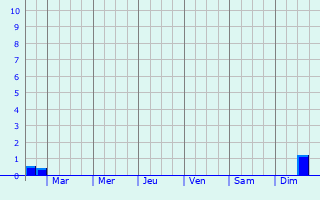 Graphique des précipitations prvues pour Vennesla