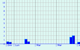 Graphe des précipitations prévues pour Carennac Graphique des précipitations prévues pour Carennac