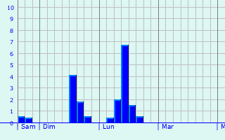 Graphe des précipitations prévues pour Eschbach-au-Val Graphique des précipitations prévues pour Eschbach-au-Val