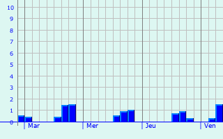 Graphe des précipitations prévues pour Vincy-Reuil-et-Magny Graphique des précipitations prévues pour Vincy-Reuil-et-Magny